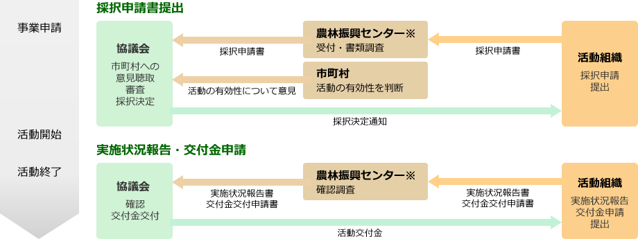 1. 採択申請書提出